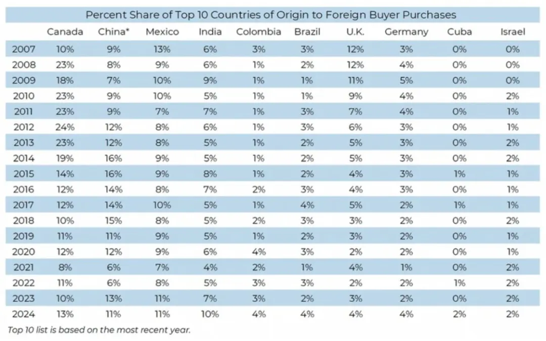 超过中国和印度买家！加拿大人成为美国房地产最大的海外买家群体，美国房子再贵也比加拿大便宜！