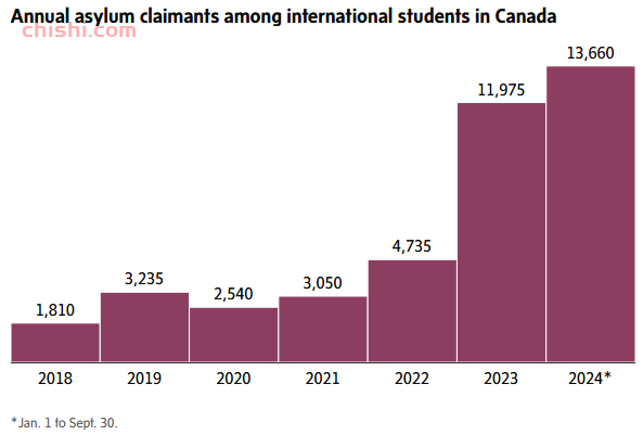  [加国] 留学生申请难民数量创纪录！移民顾问还建议假申请，印度人最多